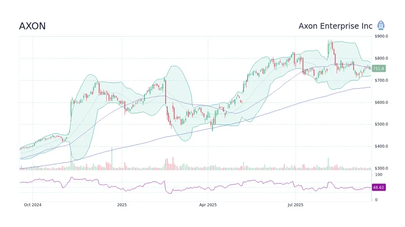 Axon Stock Fights Back: What's Driving the Price Today?